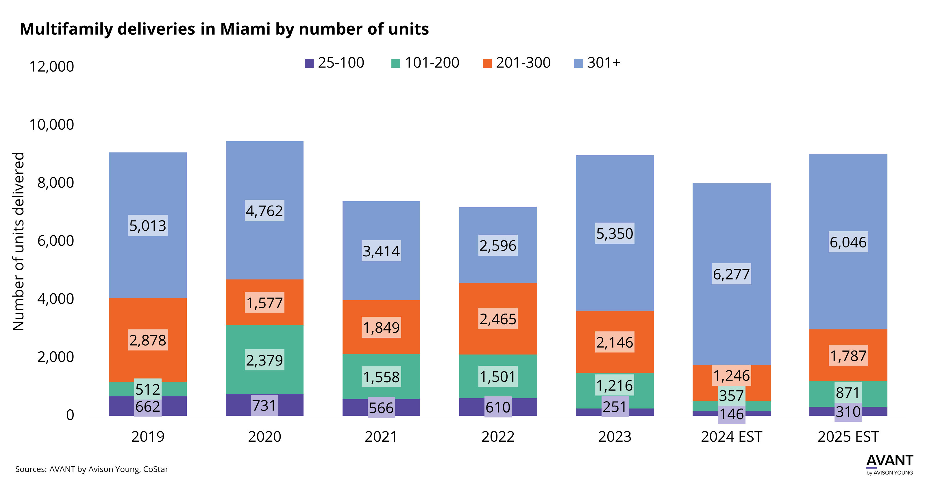 graph of multifamily deliveries in Miami by number of units from 2019 to 2025